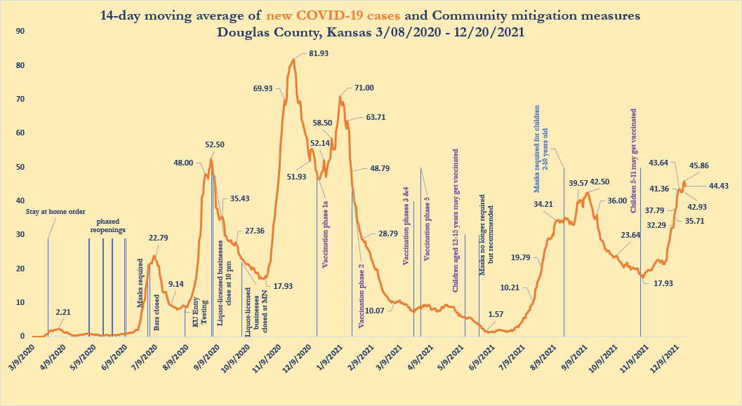 58 more COVID cases and 2 more deaths reported in Douglas County over ...